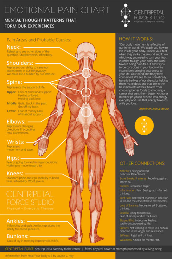Emotional Pain Chart. Emotional Body Chart that shows the connection and flow between mind and body.